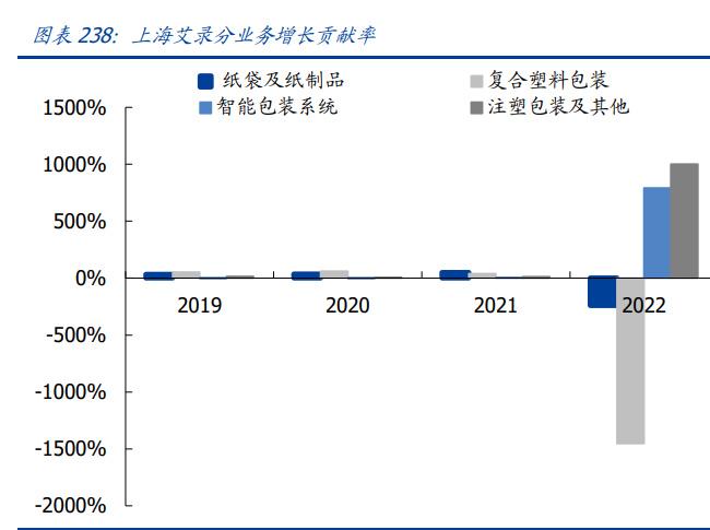 輕工制造行業(yè)2023年中期策略 結(jié)構(gòu)復(fù)蘇，優(yōu)選成長(zhǎng)、布局價(jià)值——聚焦紙制品制造
